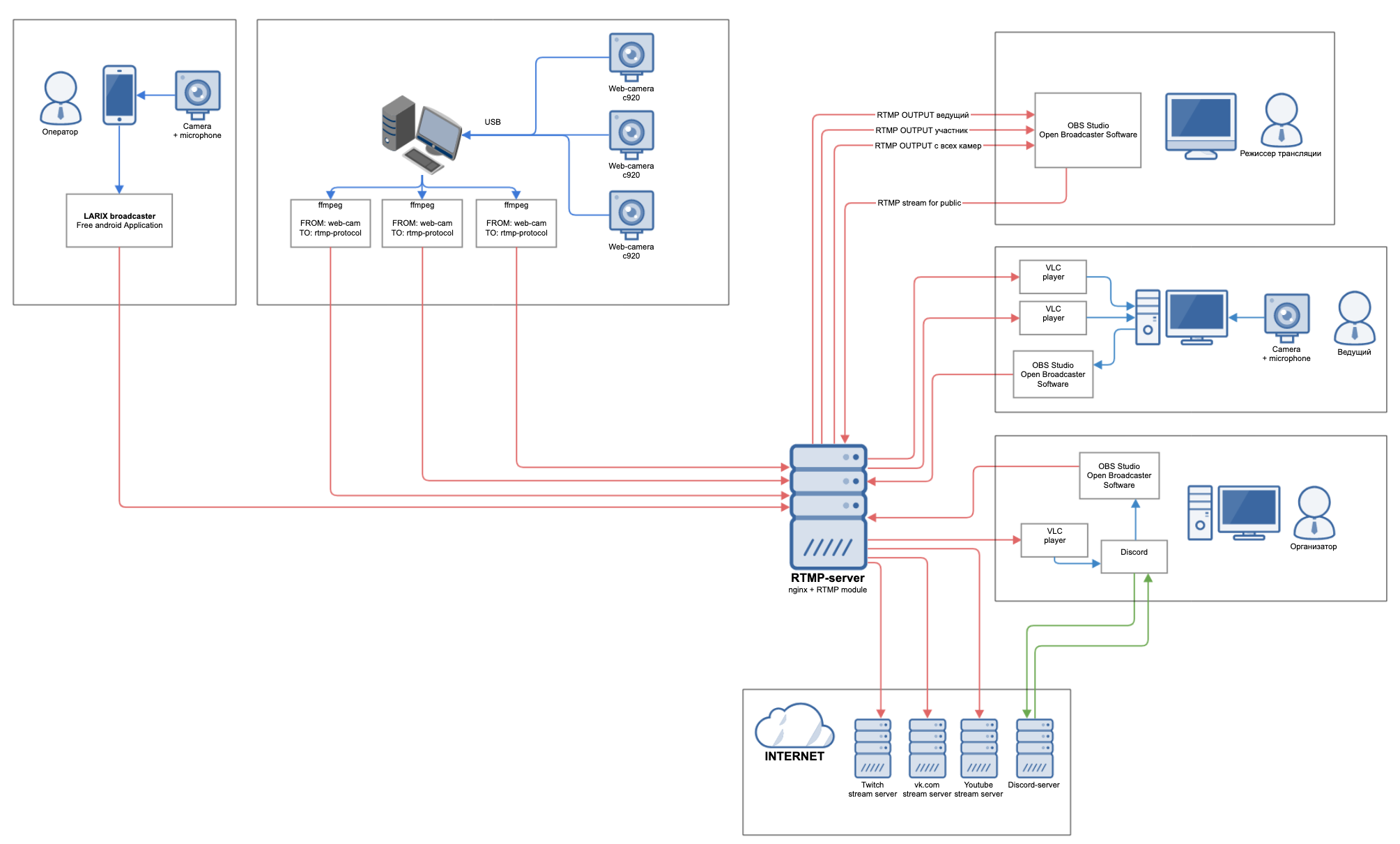 OBS Multi RTMP. RTMP протокол RFC. RTMP Webinar. ИБП лот 3 ООО RTMP.