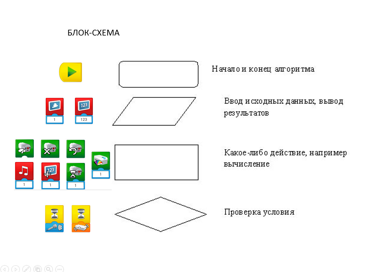 Установите соответствие между геометрическими фигурами и названиями блоков блок схемы